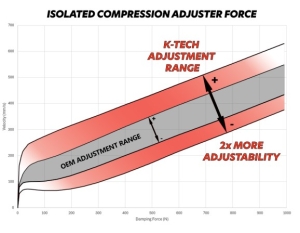 Amortecedor High Speed Compression Adjuster - KYB MX